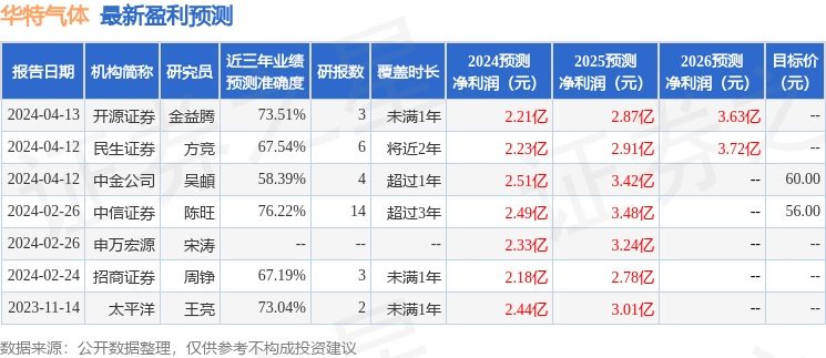 华特气体：有知名基金经理饶晓鹏参与的多家机构于4月12日调研我司