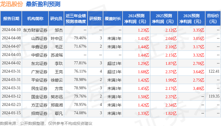 龙迅股份：华泰柏瑞基金、兴合基金等多家机构于4月12日调研我司