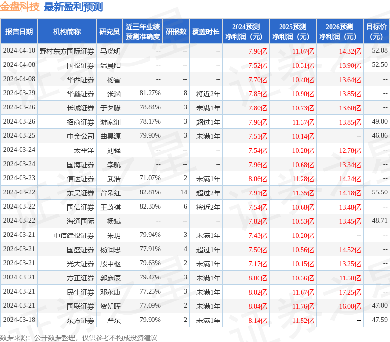 金盘科技：4月11日接受机构调研，华福证券有限责任公司、天风证券股份有限公司等多家机构参与