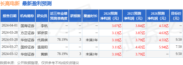 长高电新：4月12日接受机构调研，国元证券、华创证券等多家机构参与