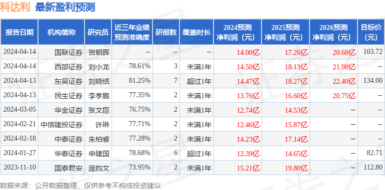 科达利：4月12日接受机构调研，包括知名机构盈峰资本的多家机构参与