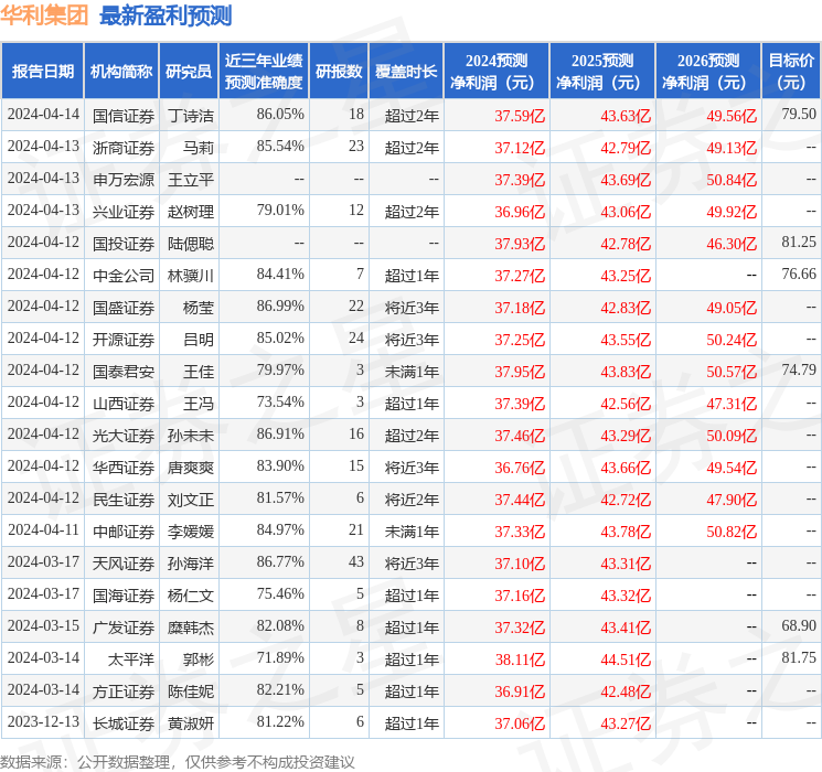 华利集团：4月11日接受机构调研，中金公司、山西证券等多家机构参与