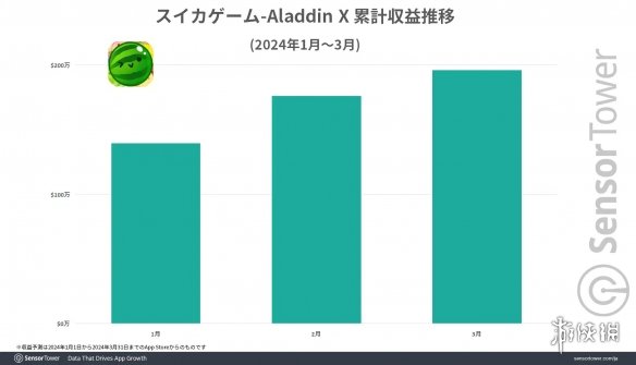 iOS版《西瓜游戏》累计收入接近200万美元！仅用3个月