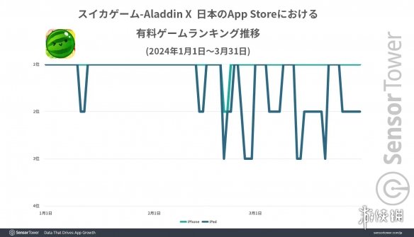 iOS版《西瓜游戏》累计收入接近200万美元！仅用3个月