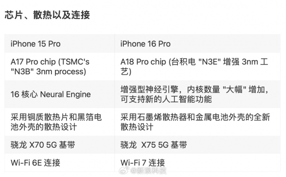 iPhone 16 Pro详细配置曝光！相机等配置将再被优化