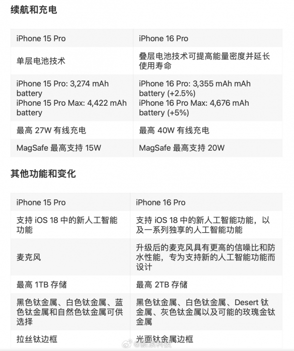 iPhone 16 Pro详细配置曝光！相机等配置将再被优化