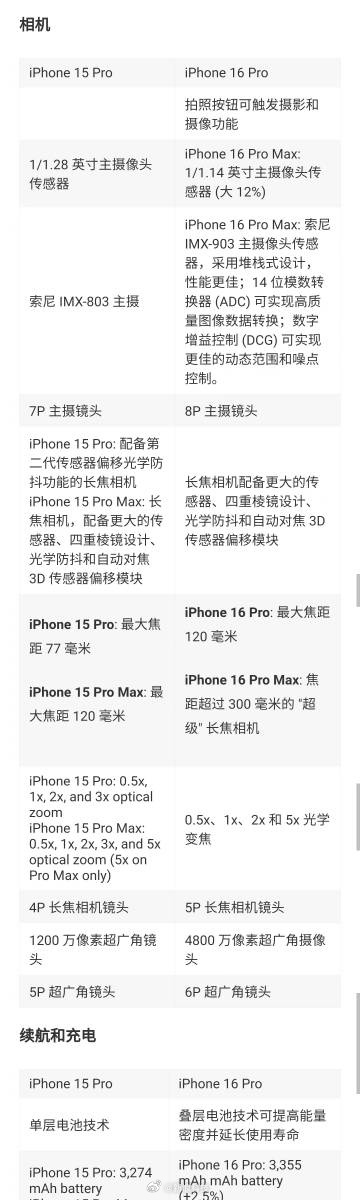 iPhone 16 Pro详细配置曝光！相机等配置将再被优化