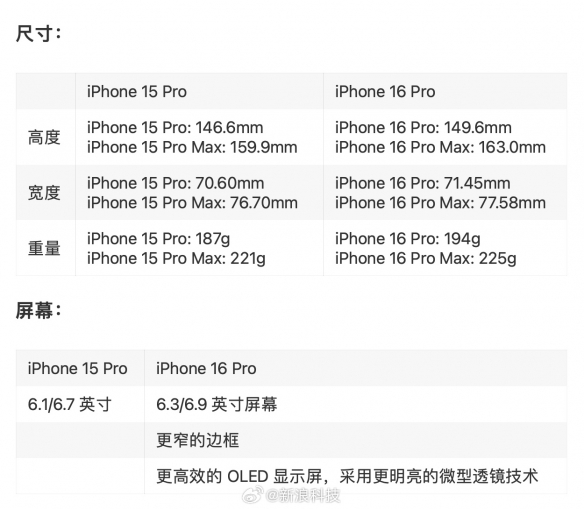 iPhone 16 Pro详细配置曝光！相机等配置将再被优化