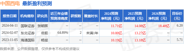 中国西电：4月15日召开分析师会议，国海证券股份有限公司、开源证券股份有限公司等多家机构参与