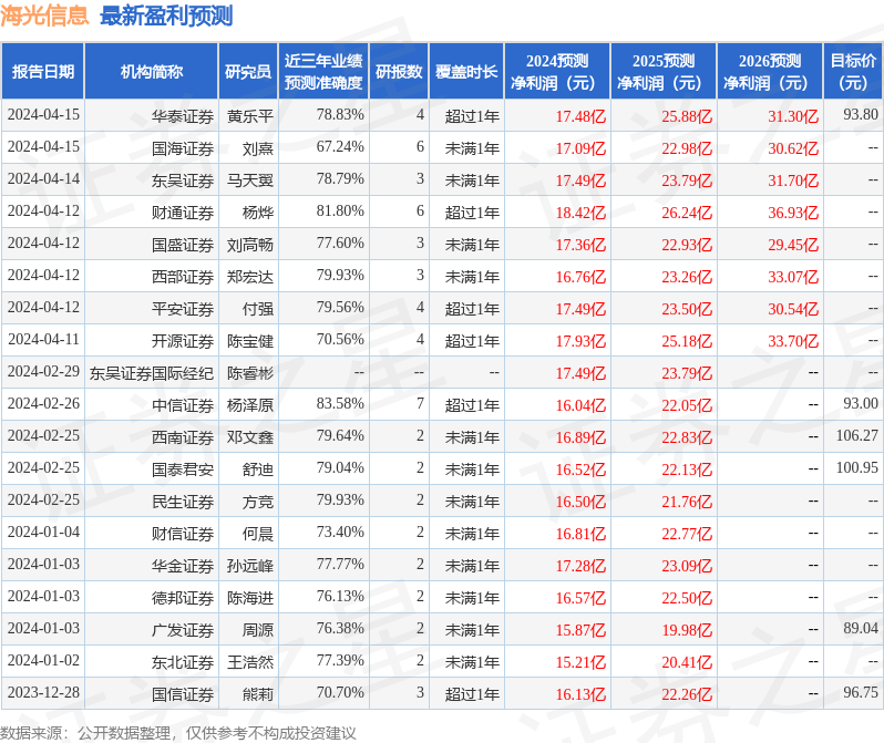 海光信息：财通证券、泓德基金等多家机构于4月12日调研我司