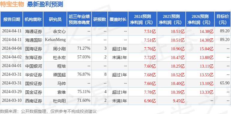 特宝生物：4月15日接受机构调研，投资者参与