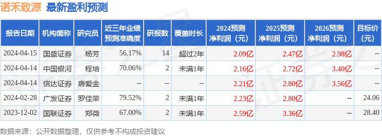 诺禾致源：4月14日召开业绩说明会，民生证券、东吴证券参与