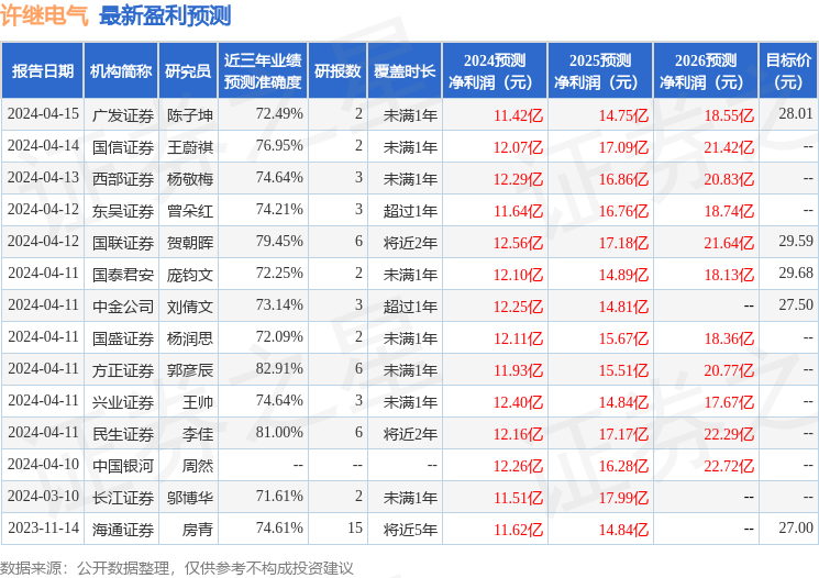 许继电气：4月16日召开业绩说明会，投资者参与