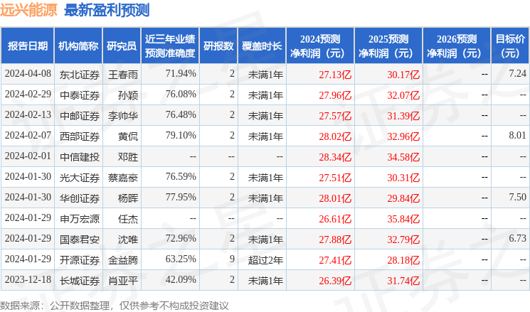 远兴能源：4月16日接受机构调研，华福证券、华创证券等多家机构参与