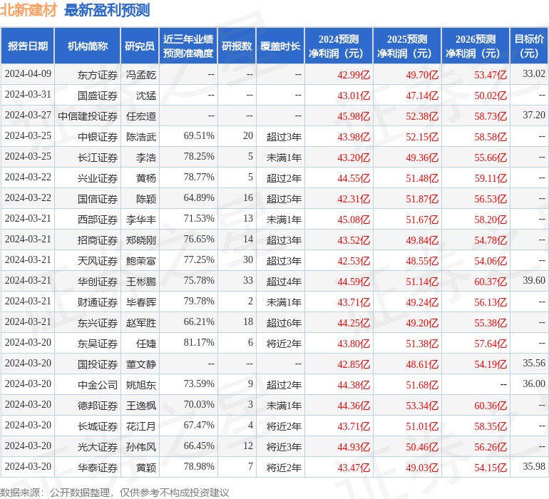 北新建材：4月16日召开业绩说明会，投资者参与