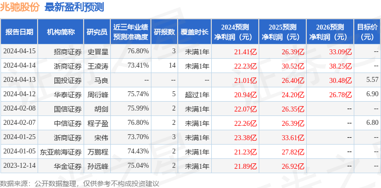 兆驰股份：4月13日召开业绩说明会，MARSHALL WACE ASIA LIMITED、东兴基金管理有限公司等多家机构参与