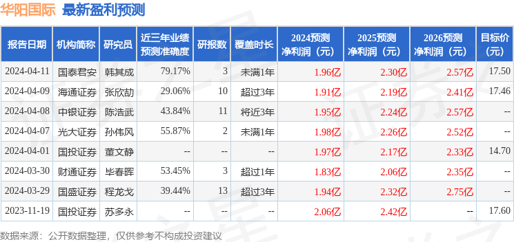 华阳国际：4月16日召开业绩说明会，投资者参与