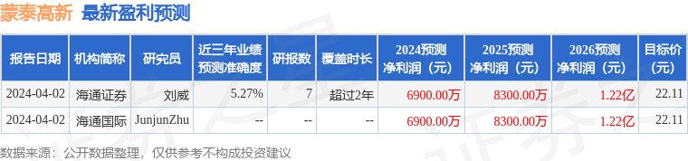 蒙泰高新：4月16日召开业绩说明会，投资者参与