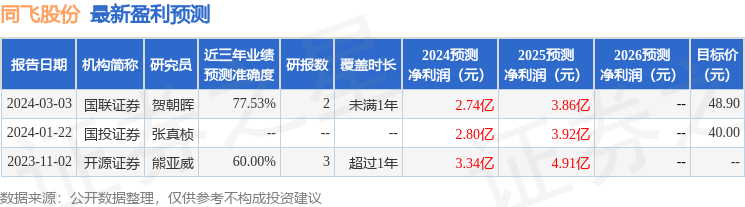 同飞股份：4月16日接受机构调研，包括知名机构进化论资产，趣时资产的多家机构参与