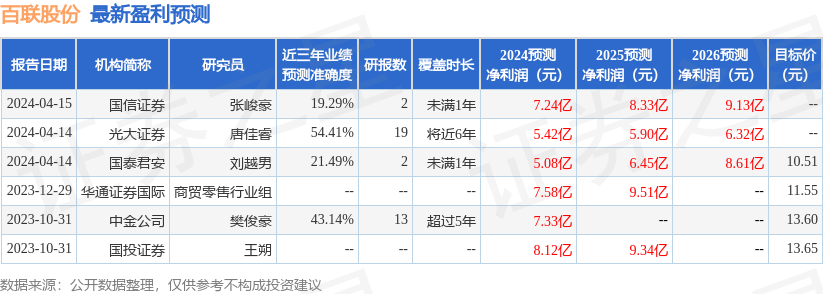 百联股份：4月17日召开业绩说明会，投资者参与