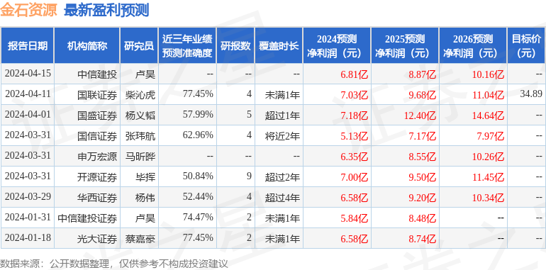 金石资源：4月3日接受机构调研，包括知名机构淡水泉，于翼资产，星石投资的多家机构参与