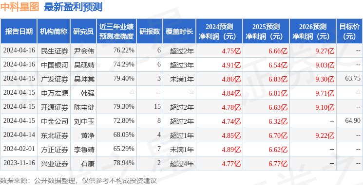 中科星图：4月15日召开业绩说明会，安信证券股份有限公司、毕盛(上海)投资管理有限公司等多家机构参与