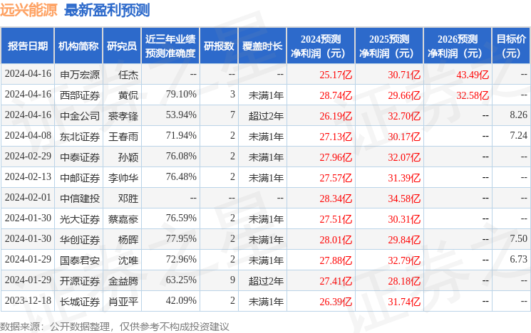 远兴能源：华安基金、银河基金等多家机构于4月17日调研我司