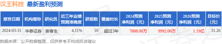 汉王科技：4月16日接受机构调研，新华基金、民生加银基金等多家机构参与