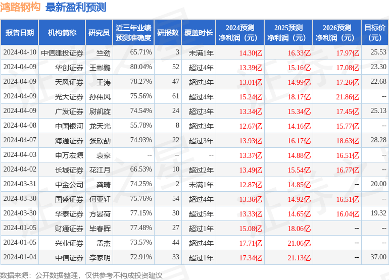 鸿路钢构：光大证券、丹羿投资等多家机构于4月16日调研我司