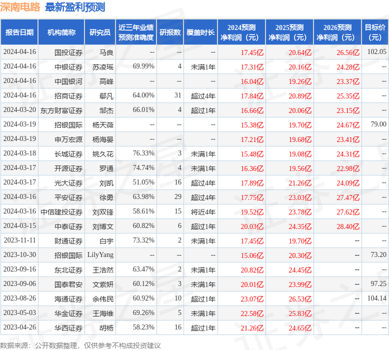 深南电路：中信建投证券、人保资产等多家机构于4月17日调研我司