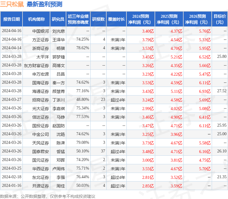 三只松鼠：4月17日接受机构调研，浙商证券股份有限公司、鹏华基金等多家机构参与