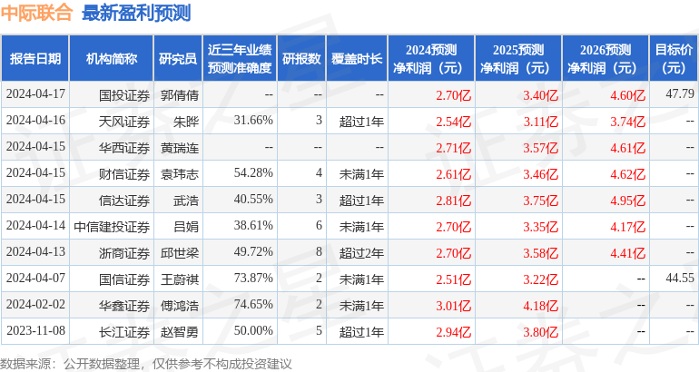 中际联合：4月18日接受机构调研，鹏华基金、长江证券参与