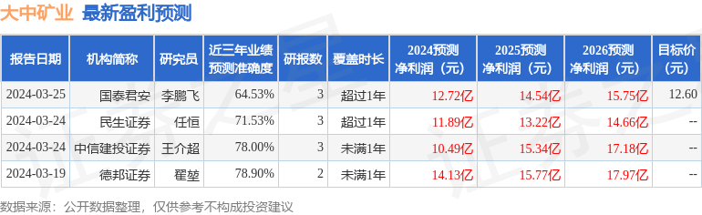 大中矿业：4月17日进行路演，安信基金、大和资本等多家机构参与