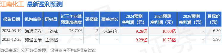 江南化工：4月17日接受机构调研，海通证券、中信证券等多家机构参与