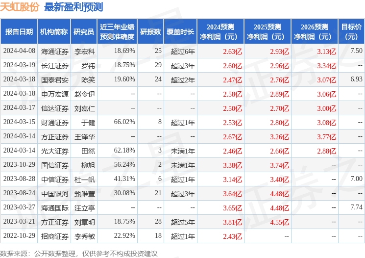 天虹股份：4月17日组织现场参观活动，长江证券、华安基金参与