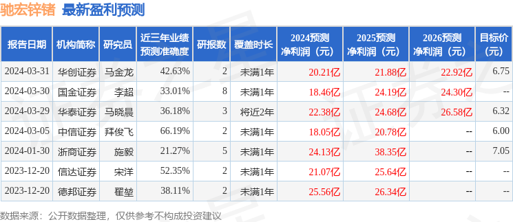 驰宏锌锗：4月15日接受机构调研，国投证券、富国基金参与