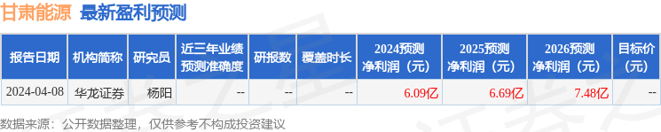 甘肃能源：4月19日接受机构调研，华源证券、诚通基金等多家机构参与