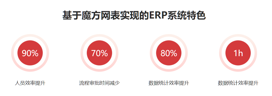 魔方网表让企业拥有一套量身定制并可不断进化的核心业务软件