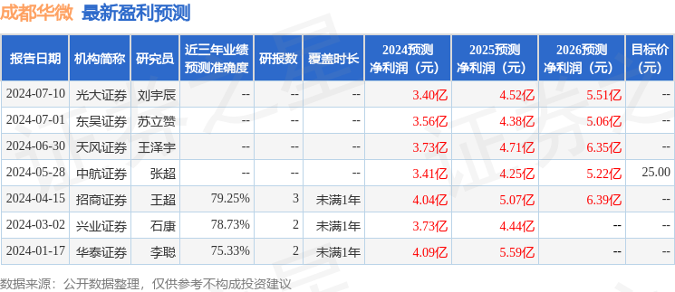 成都华微：博时基金、方正证券等多家机构于7月23日调研我司