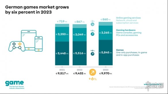 德国游戏市场2023增长6%至100亿欧元 手游和硬件为主