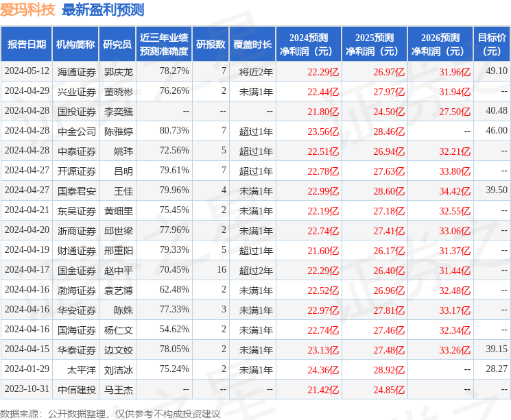 爱玛科技：7月26日接受机构调研，天津证监局、渤海证券等多家机构参与