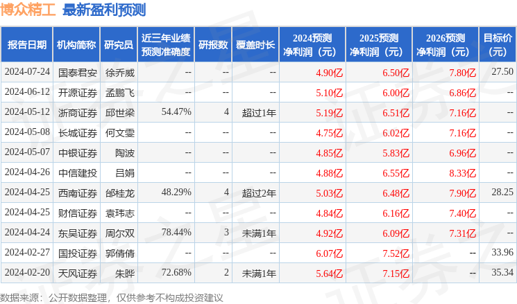 博众精工：7月29日组织现场参观活动，东吴证券、中邮基金等多家机构参与