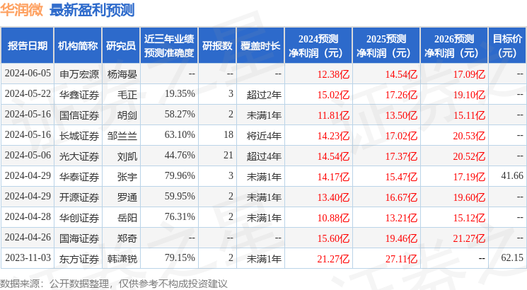 华润微：7月25日组织现场参观活动，富国基金、大成基金等多家机构参与