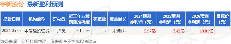 宇新股份：7月30日接受机构调研，招商基金、民生证券等多家机构参与