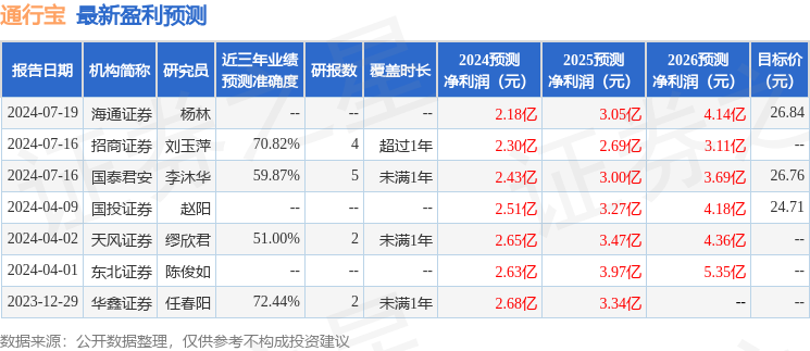 通行宝：7月25日接受机构调研，包括知名机构趣时资产的多家机构参与