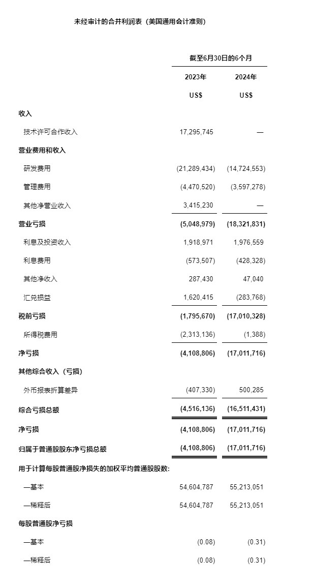 天演药业公布2024年上半年财务业绩及公司进展