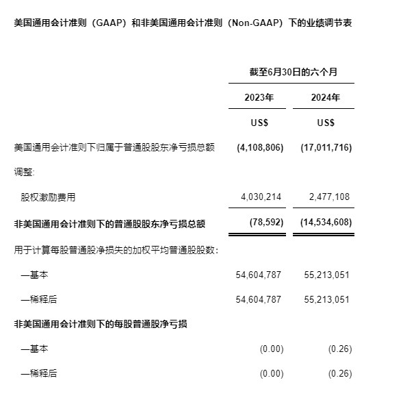 天演药业公布2024年上半年财务业绩及公司进展