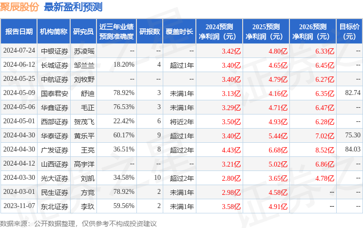 聚辰股份：有知名机构于翼资产，聚鸣投资，正圆投资参与的多家机构于7月26日调研我司