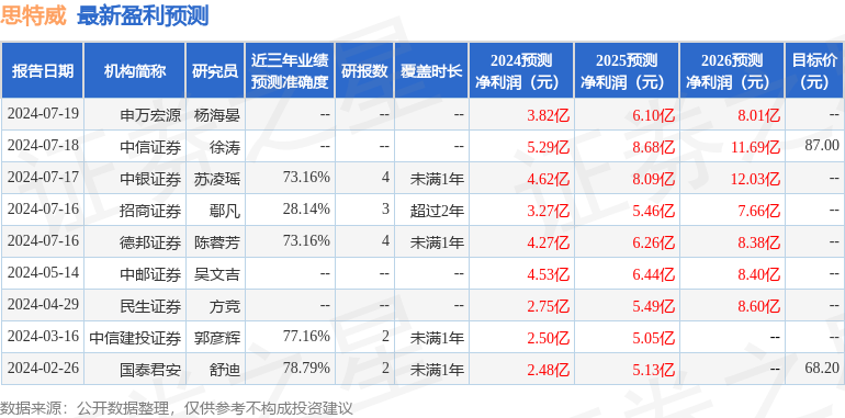 思特威：7月29日接受机构调研，国投证券、德邦基金等多家机构参与