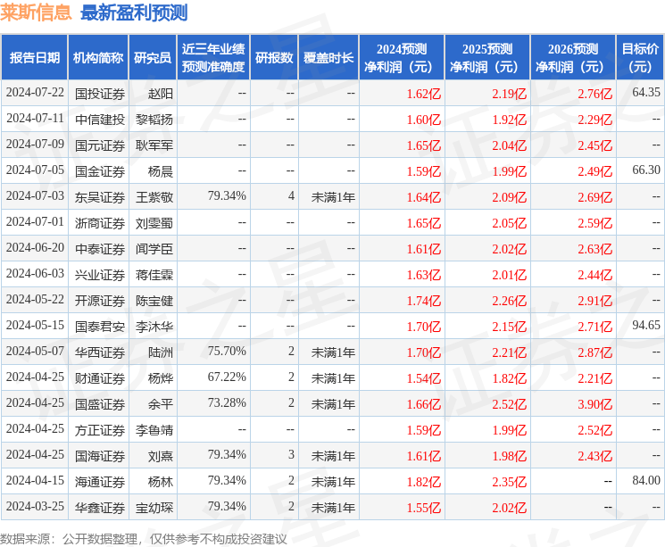 莱斯信息：7月29日接受机构调研，东吴证券、浙商证券等多家机构参与